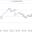 中国製造业採购经理指数