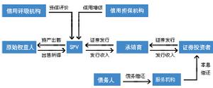 不良资产证券化 不良资产证券化