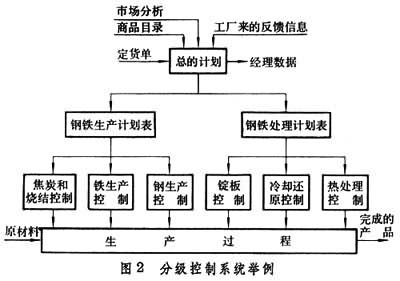 过程控制 过程控制