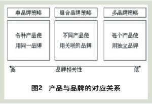 多品牌策略 多品牌策略