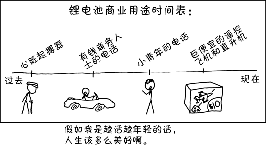 锂的商业用途 锂的商业用途
