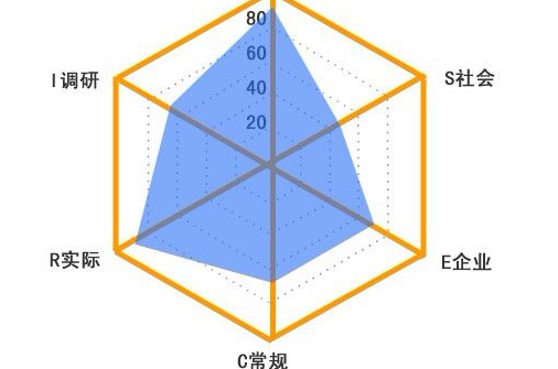 霍兰德职业兴趣测试