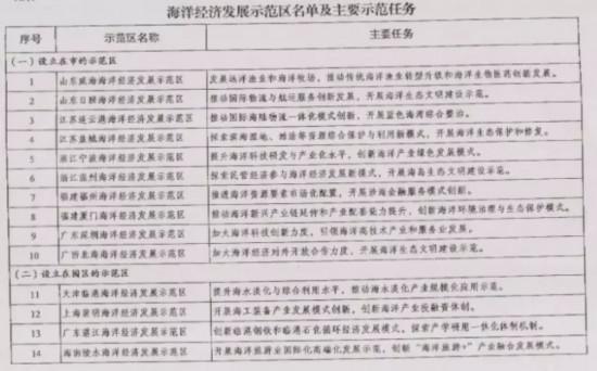 海洋经济发展示範区名单及主要示範任务 海洋经济发展示範区名单及主要示範任务