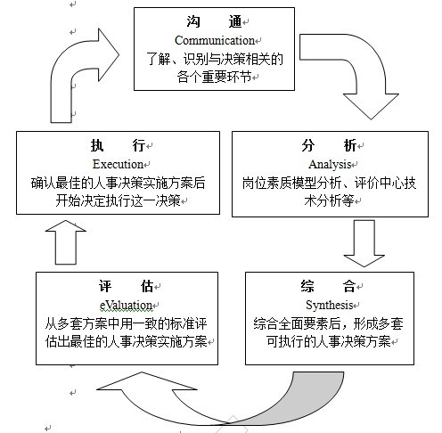 人事决策技术 人事决策技术