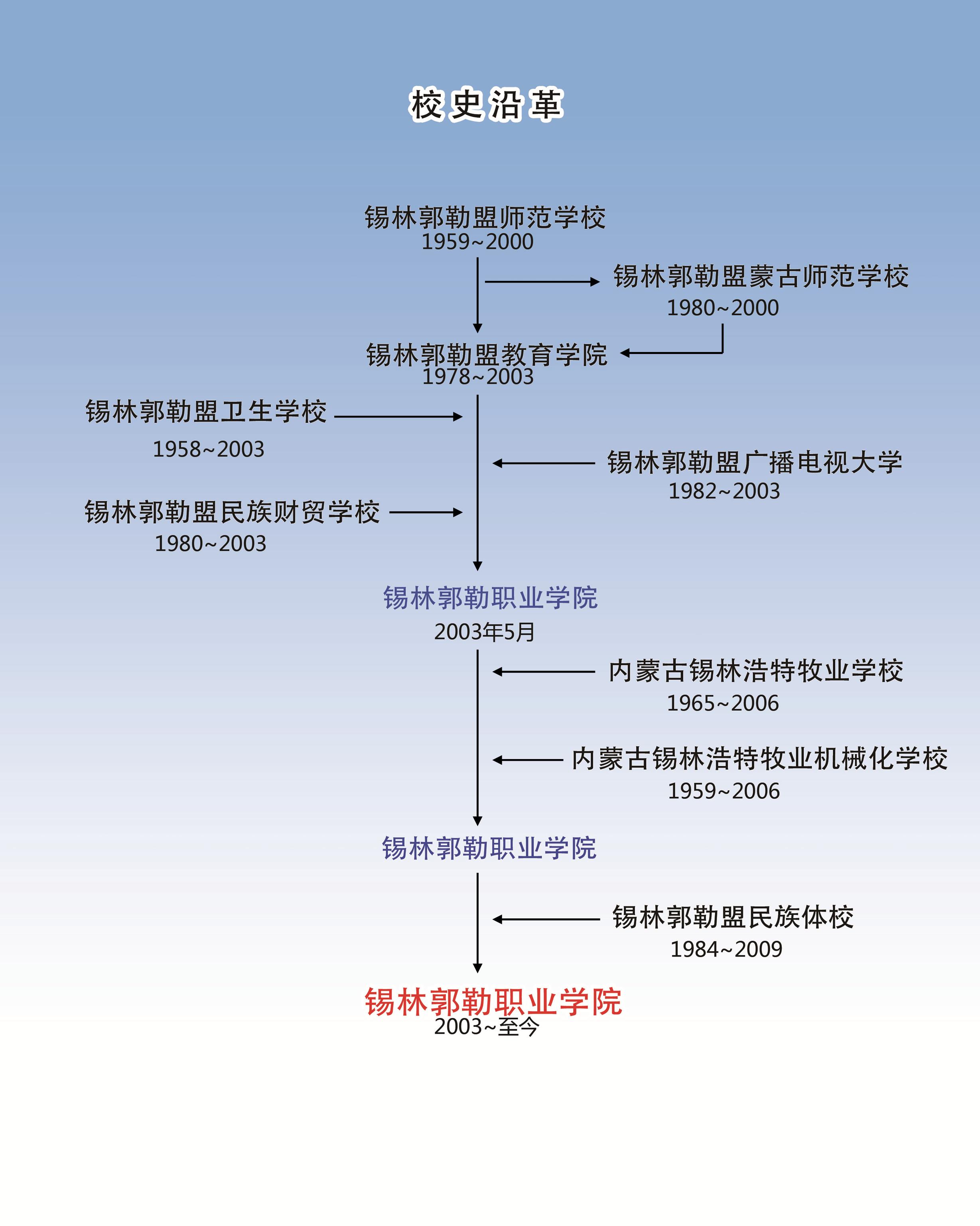 校史沿革图 校史沿革图