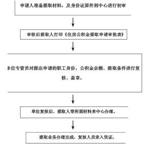 乌兰察布住房公积金提取指南 乌兰察布住房公积金提取指南