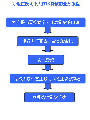 办理按揭贷款程式 办理按揭贷款程式