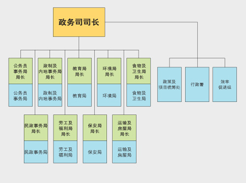 政务司司长 政务司司长