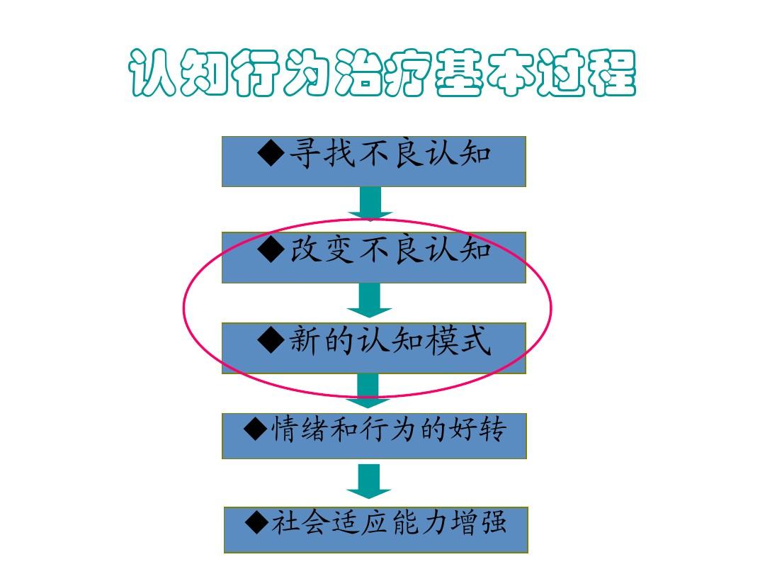 认知转变疗法