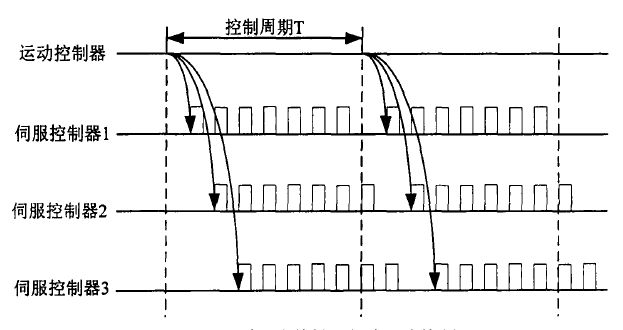 图3 採用事件触发的分散式控制 图3 採用事件触发的分散式控制
