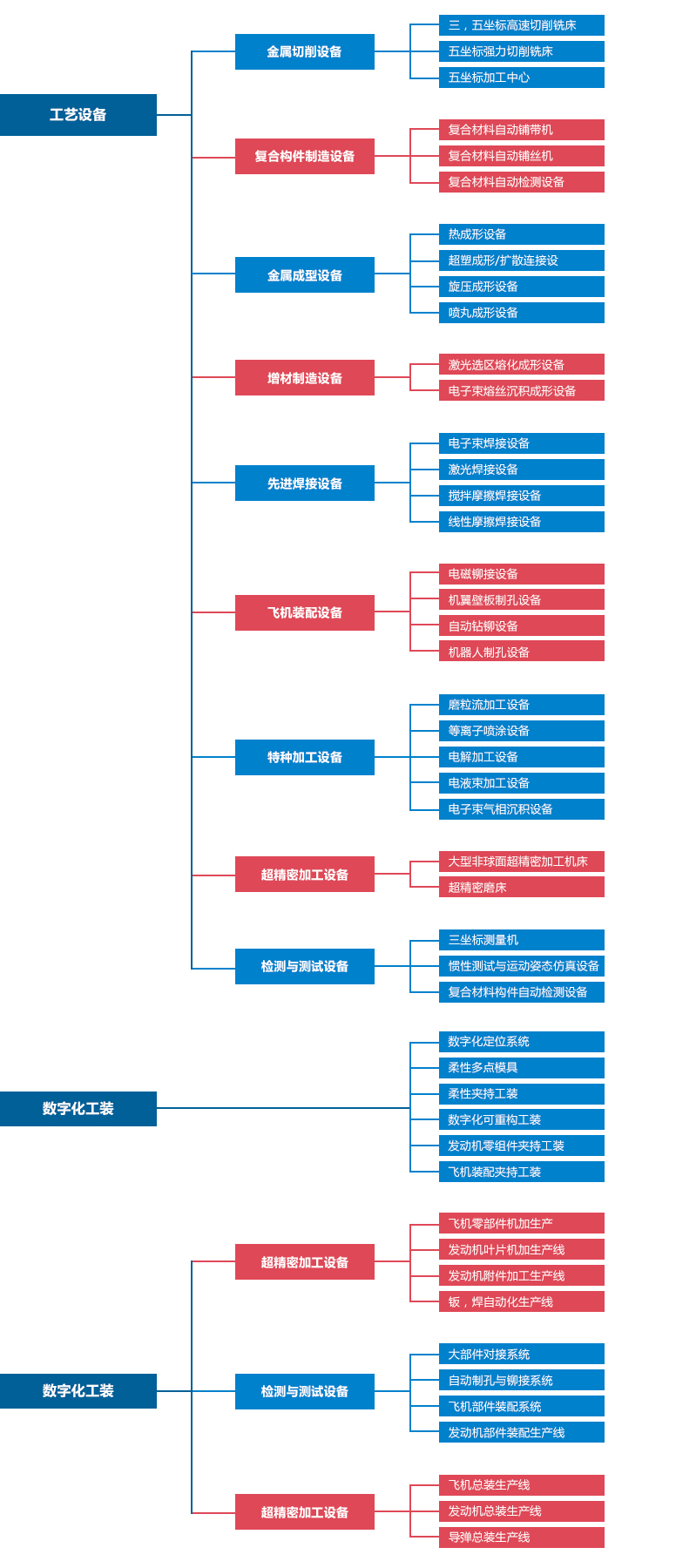 高端装备 高端装备