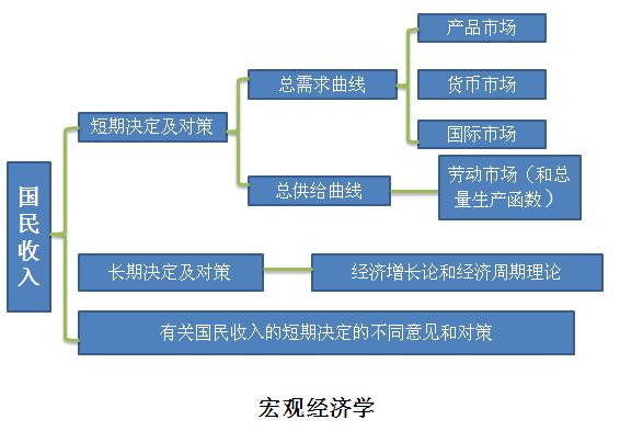 巨观经济