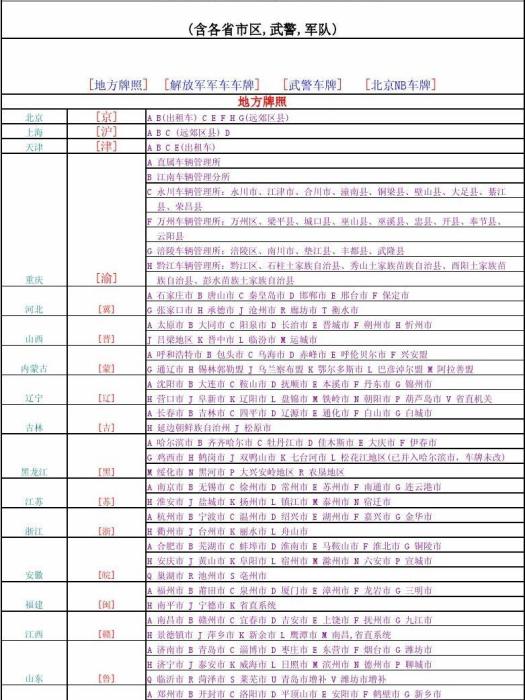 全国汽车牌照号详解细表