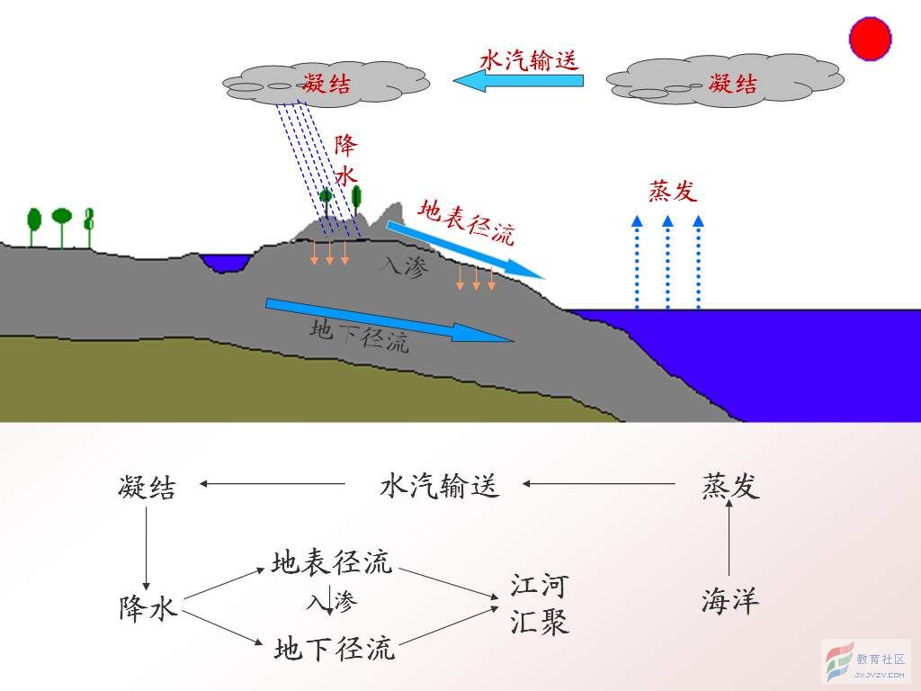 陆地内循环