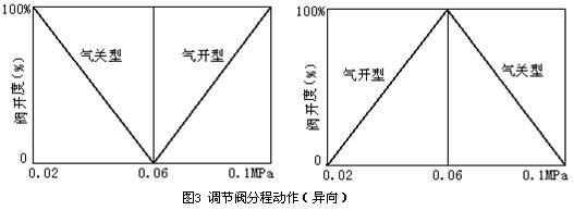 分程控制系统 分程控制系统