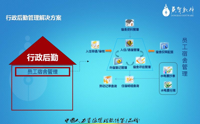 行政后勤管理