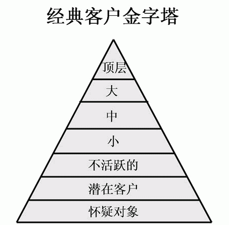 顾客细分 顾客细分