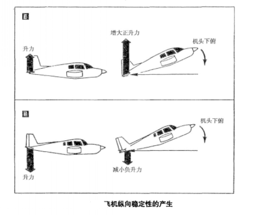 纵向稳定性