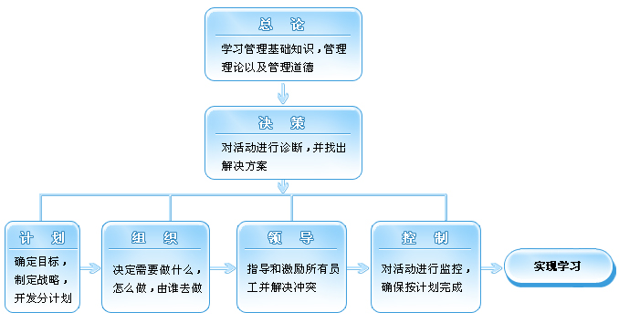 现代管理原理与运作-现代工商管理文库 现代管理原理与运作-现代工商管理文库