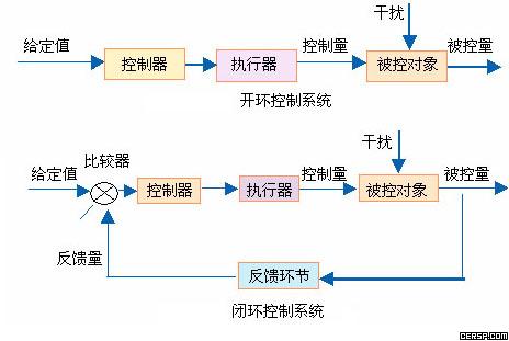 闭环操作实例图 闭环操作实例图