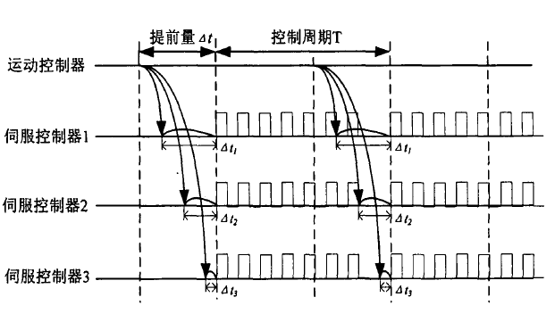 图4 採用定时触发的分散式控制 图4 採用定时触发的分散式控制