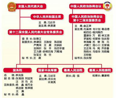 十二届全国人大产生新一届中央国家机构 十二届全国人大产生新一届中央国家机构