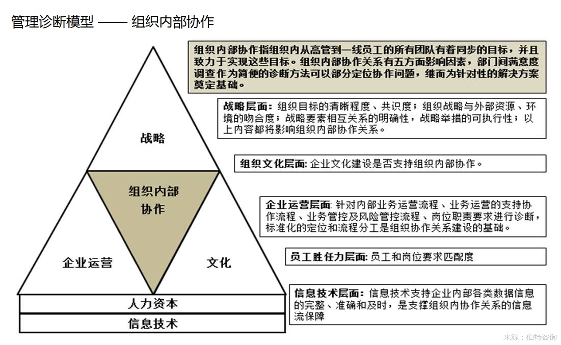管理诊断 管理诊断