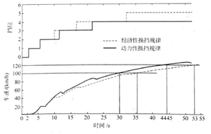 图3-1 汽车的换挡加速过程曲线 图3-1 汽车的换挡加速过程曲线