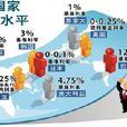 利率水平