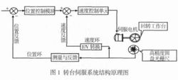 伺服闭环系统 伺服闭环系统