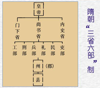 三省六部制 三省六部制