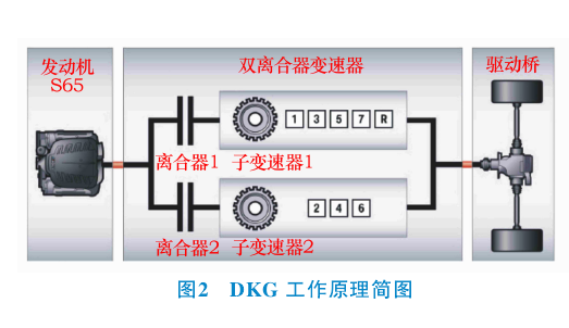双离合器 双离合器