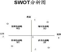 SWOT矩形分析 SWOT矩形分析