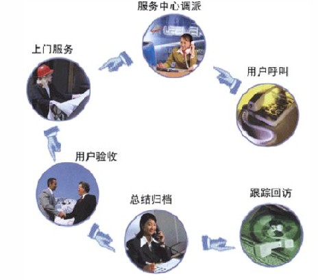 服务的内容多样化 服务的内容多样化