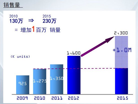 东风有限2015销量目标230万 东风有限2015销量目标230万