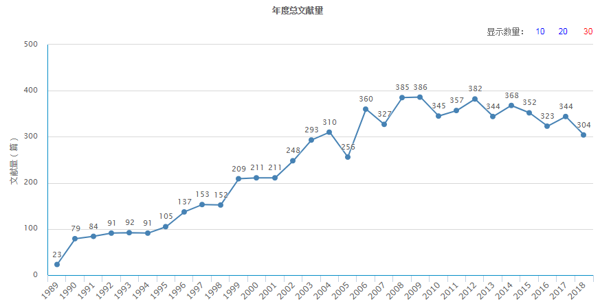 年度总文献量(据2018年11月12日中国知网显示) 年度总文献量(据2018年11月12日中国知网显示)