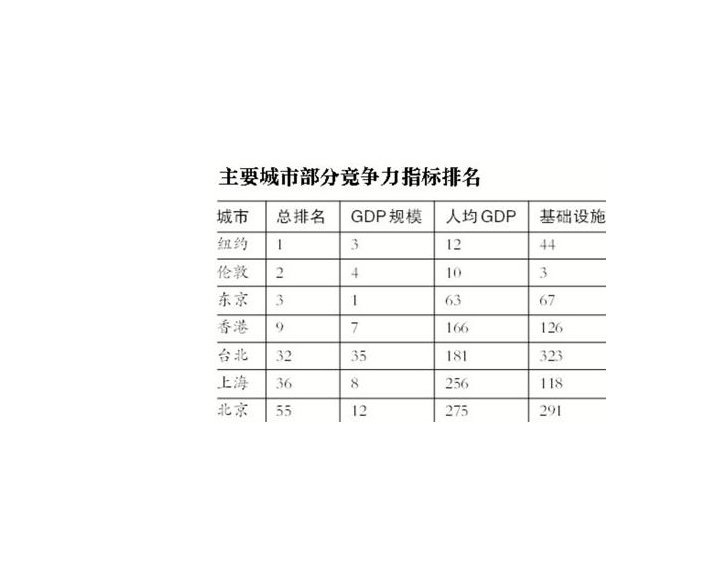 全球城市竞争力报告