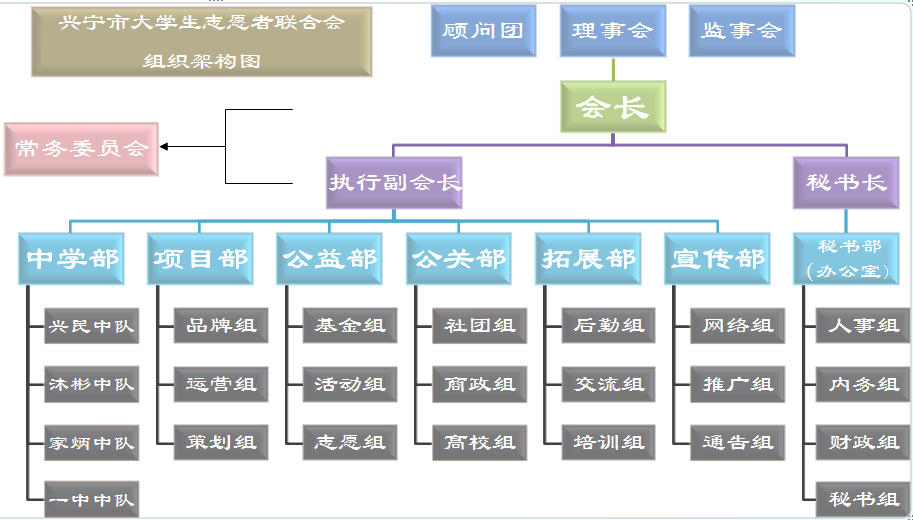 兴宁市大学生志愿者联合会组织架构图 兴宁市大学生志愿者联合会组织架构图