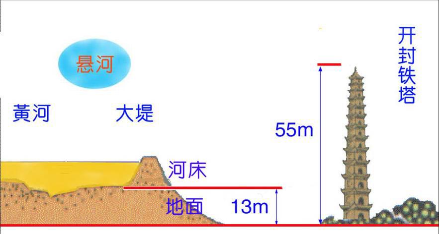 开封地上悬河 开封地上悬河