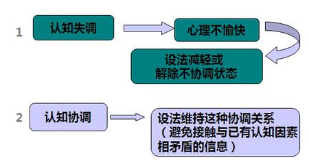 认知失调理论 认知失调理论