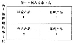产品组合最佳化方法 产品组合最佳化方法