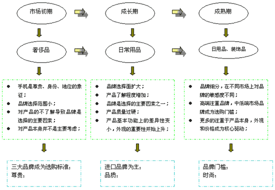 多品牌策略 多品牌策略