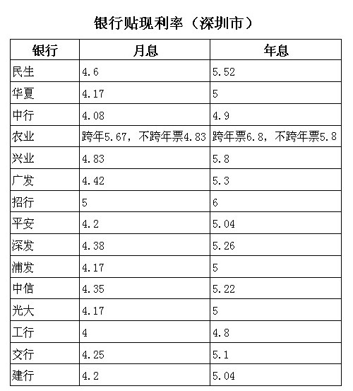 应付票据贴现 应付票据贴现