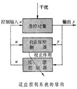 适应控制系统的结构 适应控制系统的结构