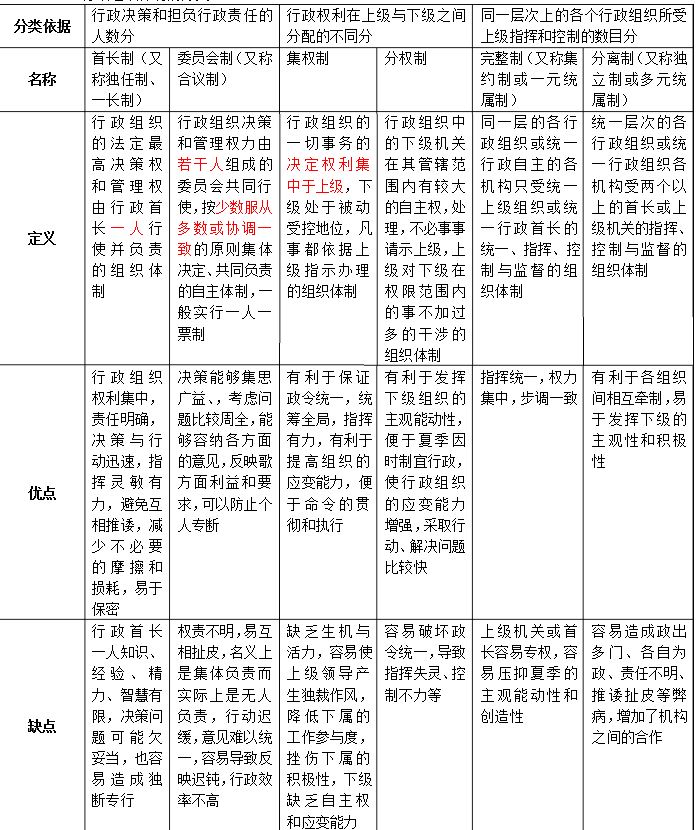 行政组织体制划分 行政组织体制划分