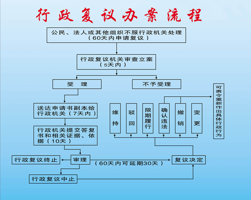 南京市行政複议案件办理程式规定