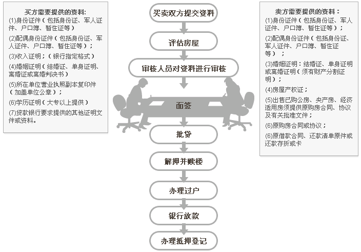 二手房转按揭 二手房转按揭