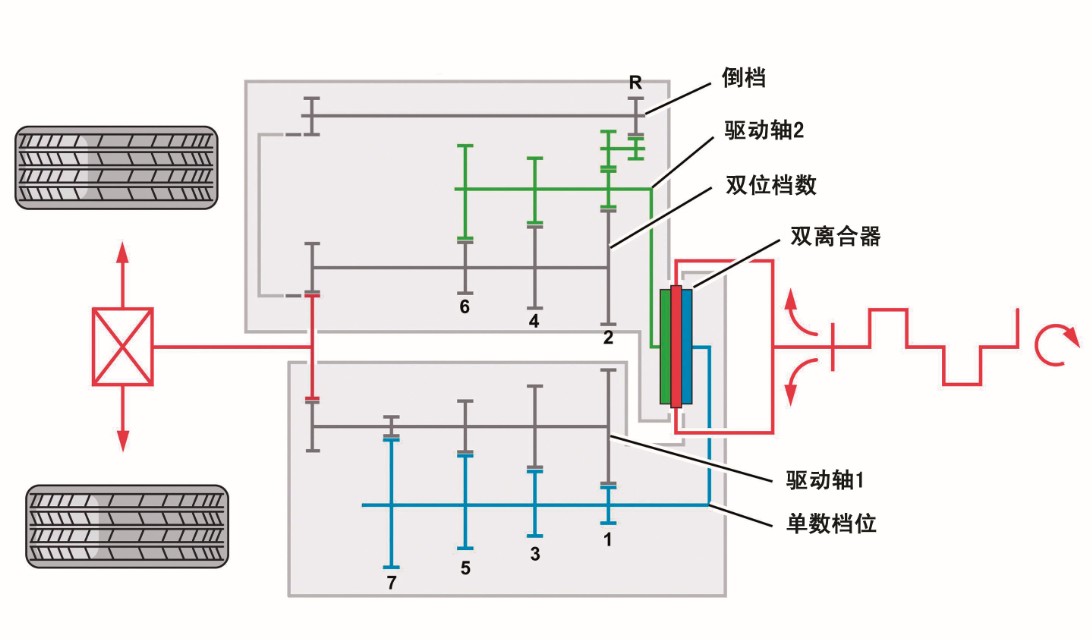 7-DSG工作原理图 7-DSG工作原理图