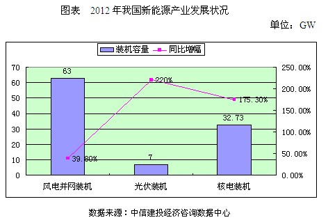 2012年我国新能源产业发展状况 2012年我国新能源产业发展状况