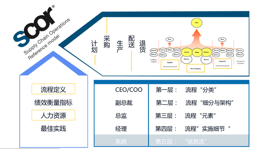 SCOR模型的三个维度 SCOR模型的三个维度